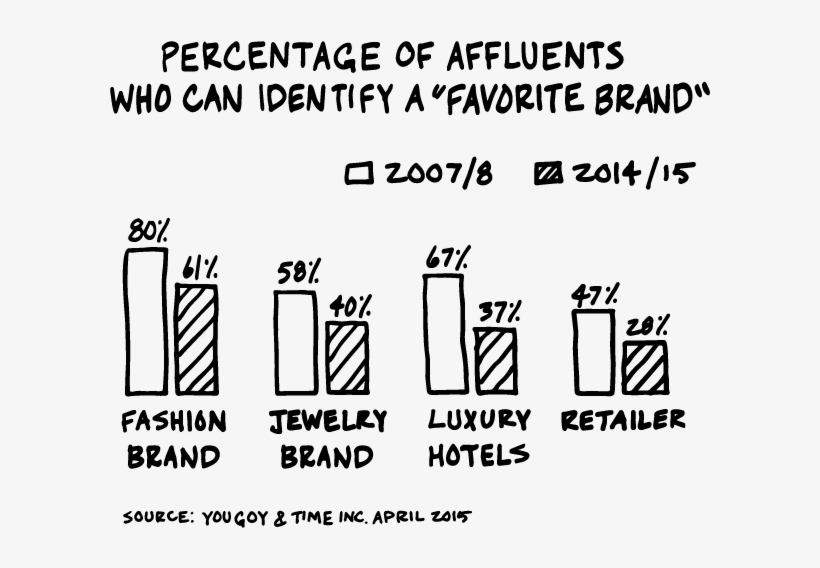 No Packaging, No Logos, No Price Even - Scott Galloway Death Of Brand, transparent png