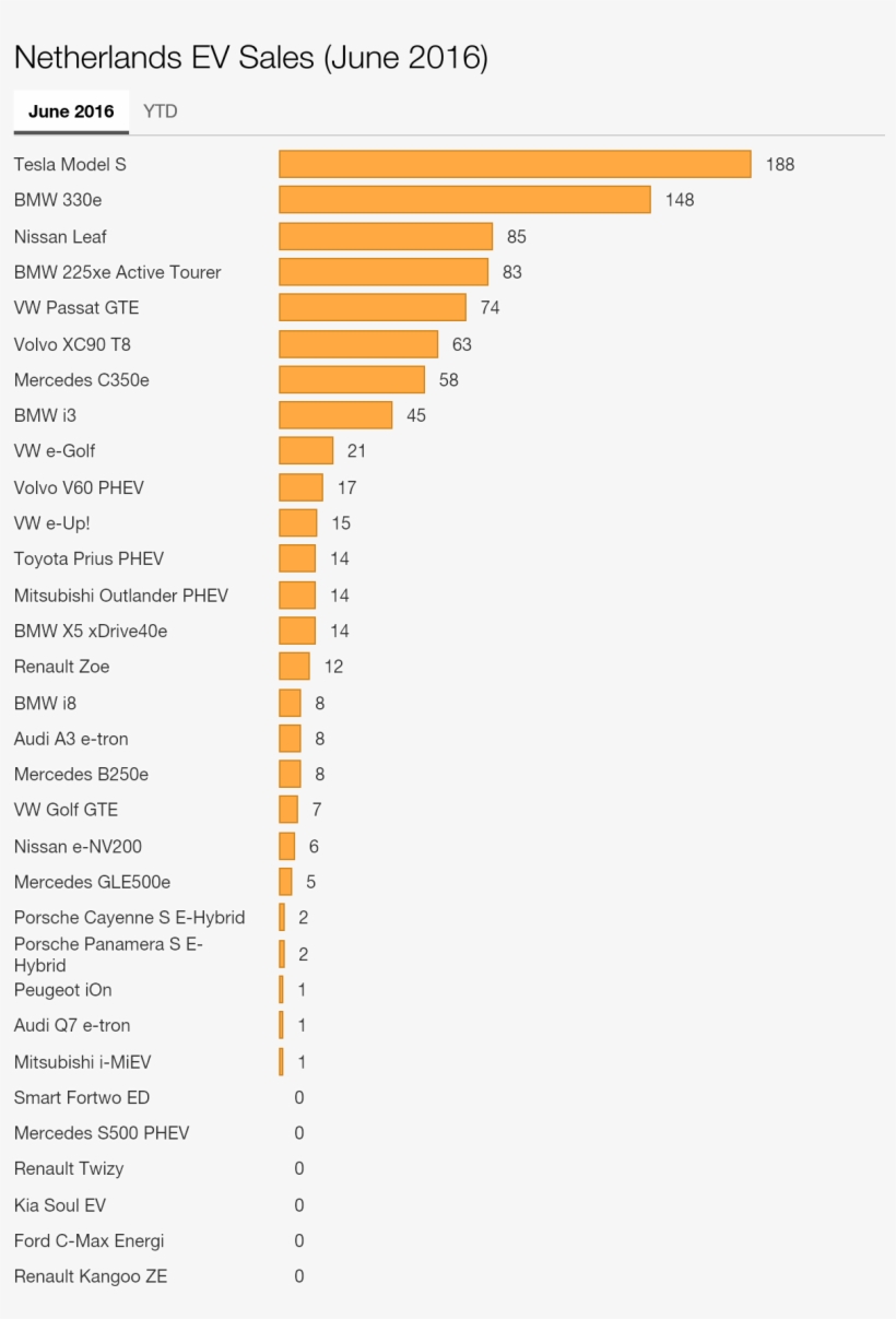 Electric Car Sales In The Netherlands During June - Electric Car, transparent png