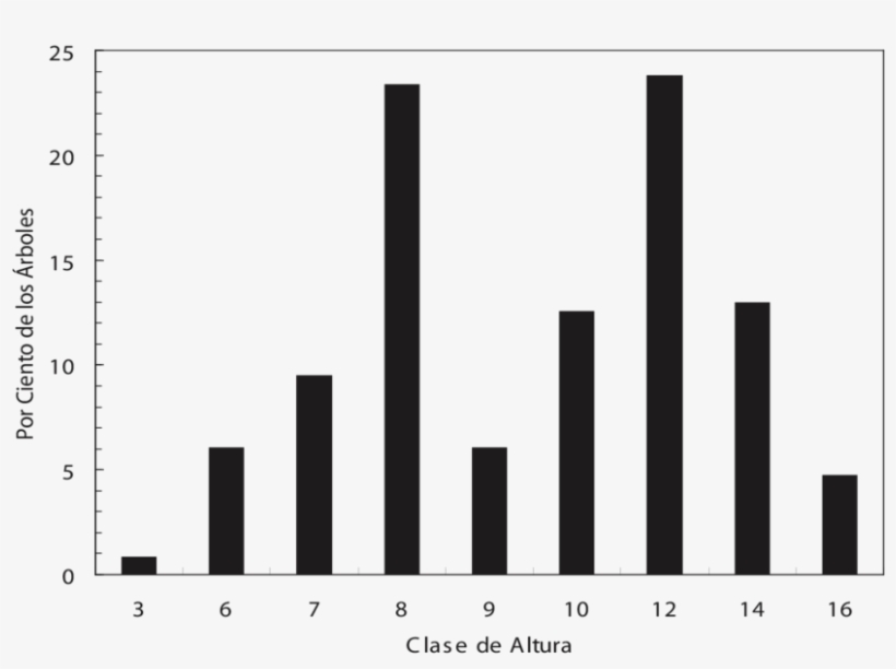 Histograma De Las Alturas De Los Árboles En El Bosque - Histograma De Urbanización De México, transparent png