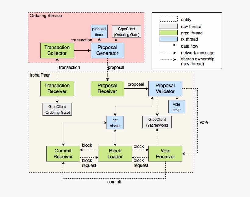 Iroha Execution Model - Execution Model, transparent png