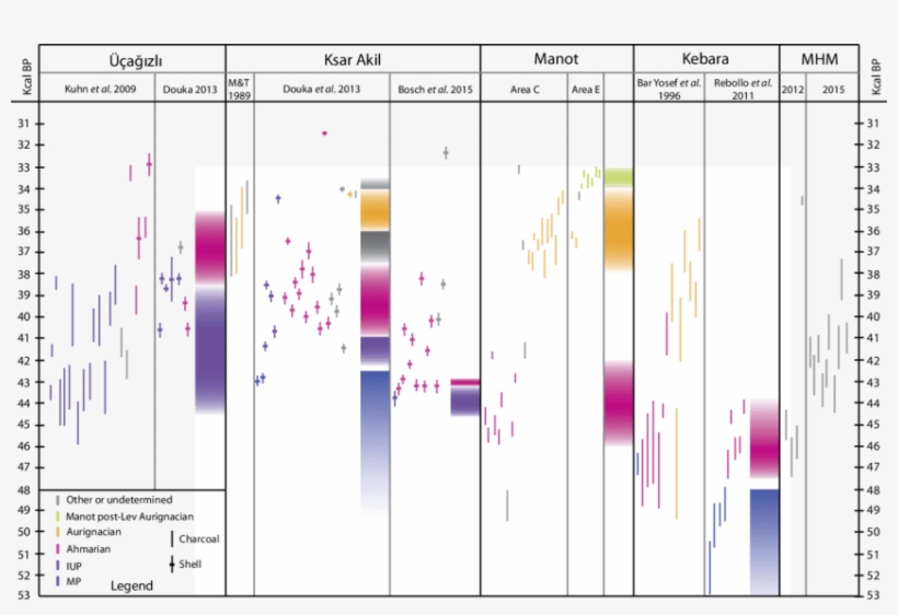Vertical Lines Are Charcoal Dates, And Crossed Lines - Before Present, transparent png