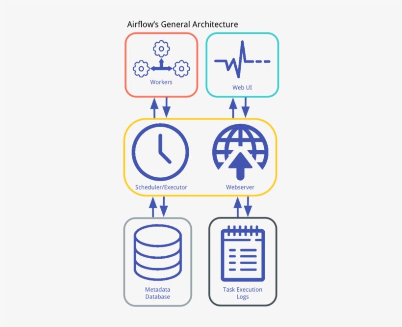 Airflow Architecture - Data Pipeline Machine Learning Luigi, transparent png