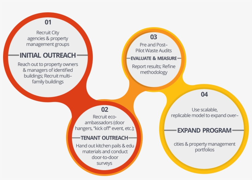 Corr Outreach Plan - Wastage Of Food Leads To Global Warming, transparent png