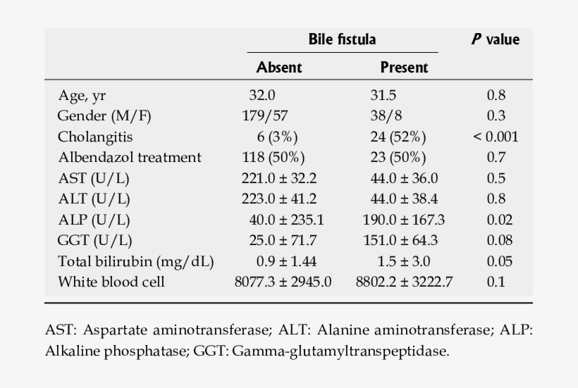Preoperative Characteristics Of Patients With Hydatid - Disease, transparent png