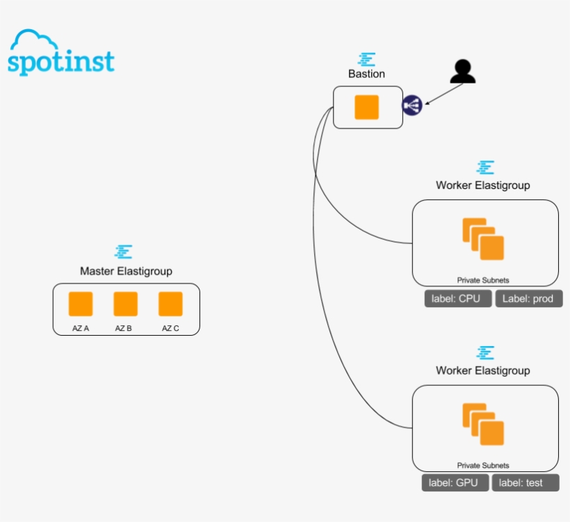 Now, We Should Expect To See In Our Spotinst Console - Diagram, transparent png