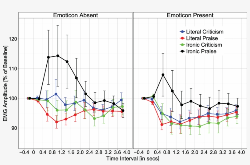Emg Corrugator Response As A Function Of Emoticon , - Diagram, transparent png