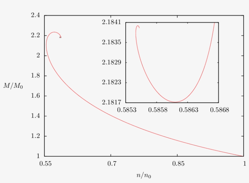 Spiral Of The Scaled Mass Versus The Scaled Relative - Diagram, transparent png