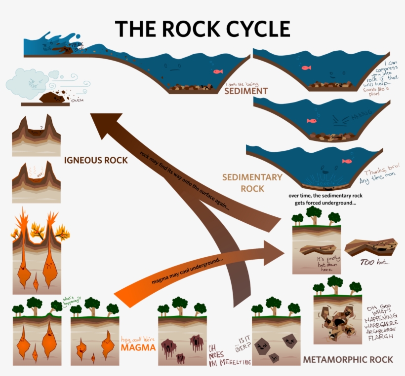 Sunday, November 14, - Rock Cycle Concept Sketch, transparent png