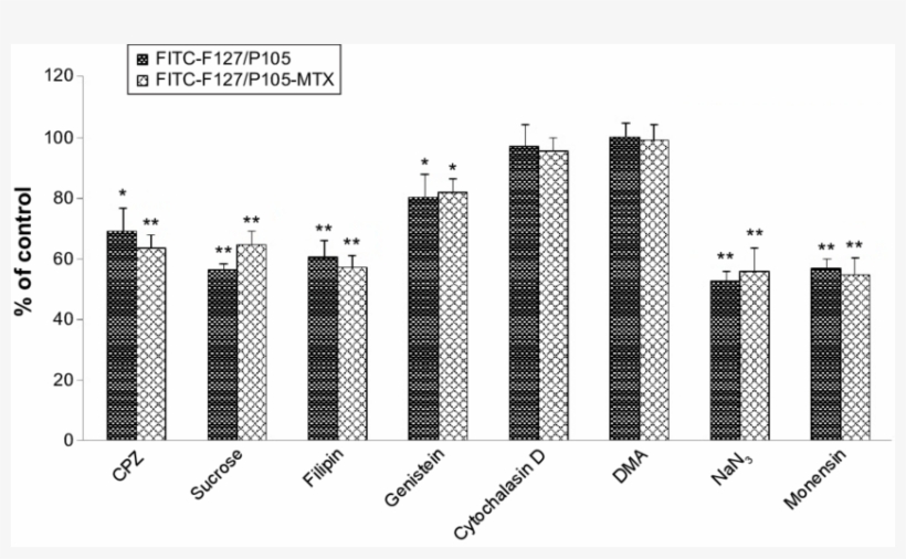 Effects Of Different Inhibitors On Cellular Uptake - Emotion, transparent png