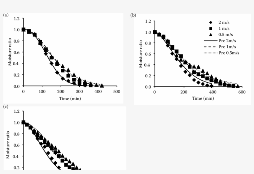 Drying Of Tomato Slices And Fitted Curves Of - Plot, transparent png