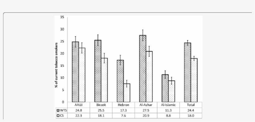 The Standardized Prevalence Of Current Waterpipe Tobacco - Diagram, transparent png