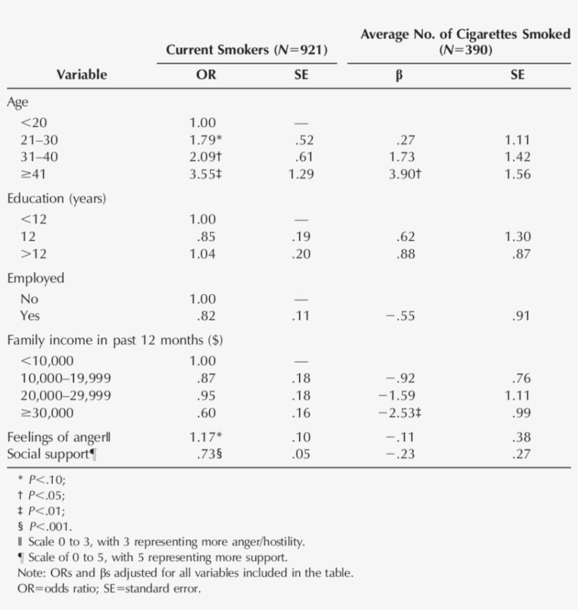 Results Of Weighted Multivariate Logistic And Multiple - Regression Analysis, transparent png
