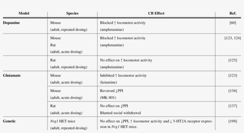 The Effects Of Cbd In Rodent Models Of Schizophrenia, transparent png