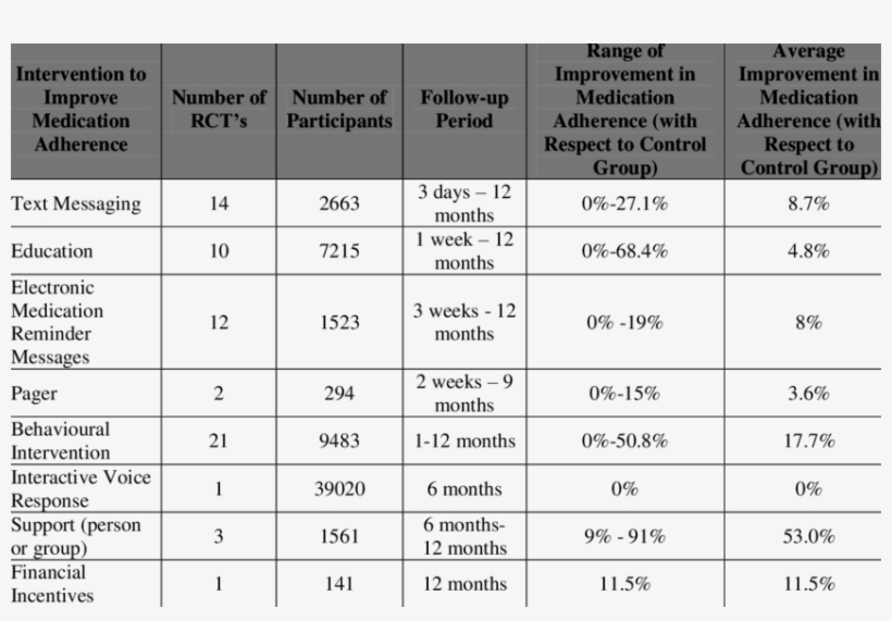 Interventions For Medication Adherence, Other Than - Number, transparent png