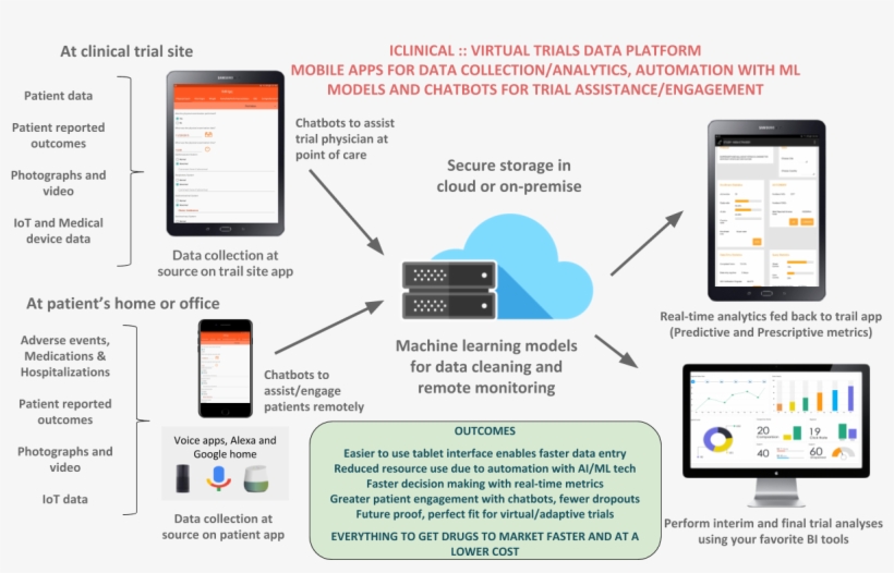 Data Platform For Virtual Clinical Trials - Virtual Trials Data Platform, transparent png