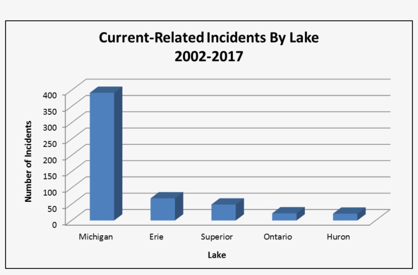 Number Of Current-related Incidents By Great Lake - Diagram, transparent png