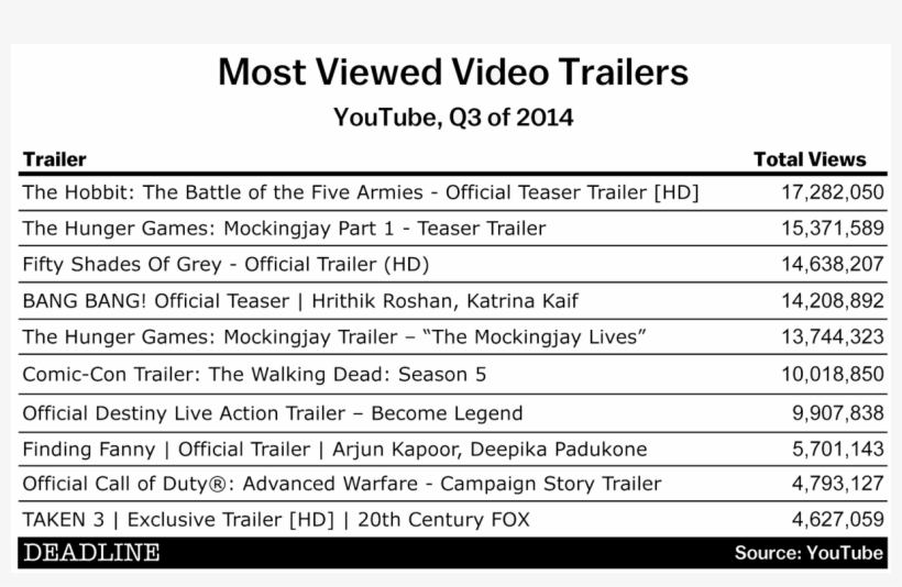 A Lot Of Movie Trailers Are Posted Onto Youtube, And - Youtube, transparent png