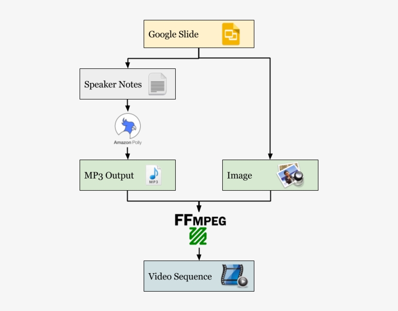 Output We Get An Image, A Mp3 And A Mp4 For Every Slide - Google Slides, transparent png