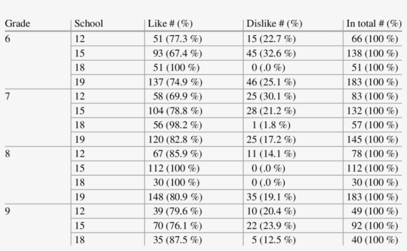 Cross-analysis By Grade In Four Schools For 'i Like/dislike - Mathematics, transparent png