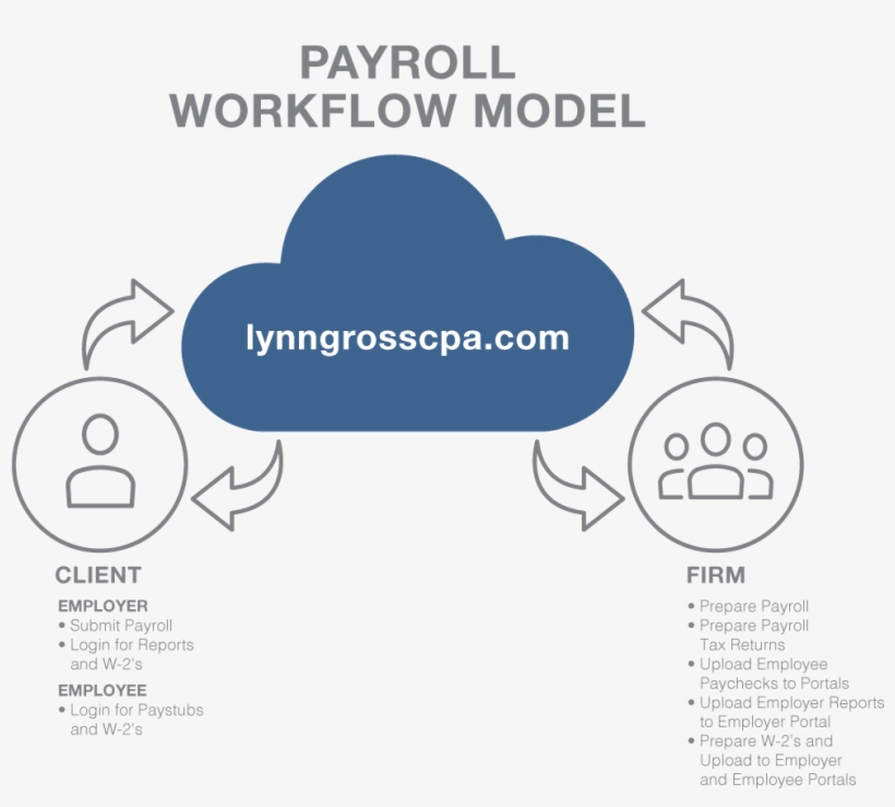 Your Employees Will Enjoy Having Full Online Access - Graphic Design, transparent png