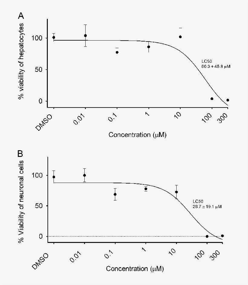 Concentration-dependent Cytotoxicity Of Tdcpp In Ceh - Diagram, transparent png