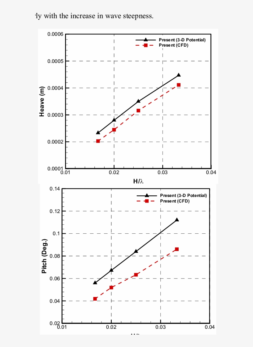 1st Order Harmonic Terms Of Heave And Pitch Responses - Diagram, transparent png