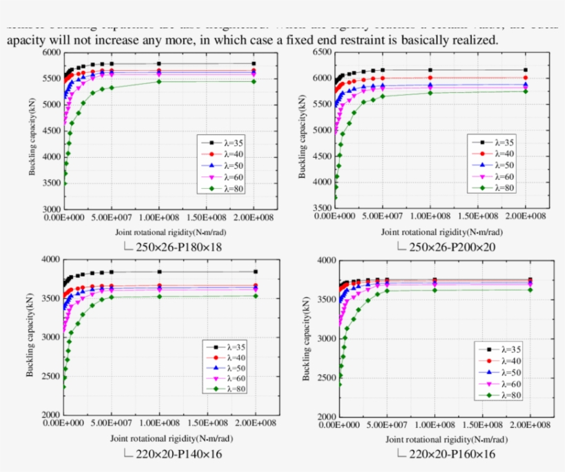 Buckling Capacities Of Y-section Members Under Different - Diagram, transparent png