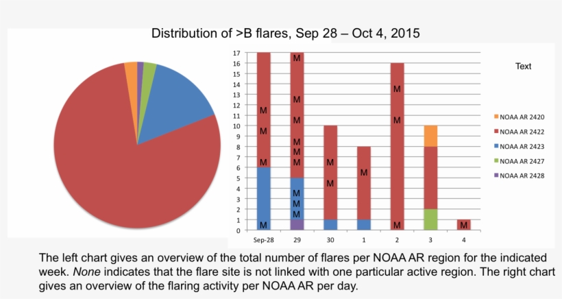 Solar Activity Was Dominated By Noaa 2422 And At The - Diagram, transparent png