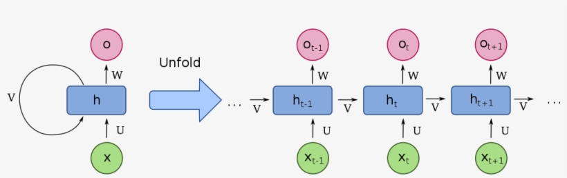 Recurrent Neural Networks - Réseaux De Neurones Récurrents, transparent png