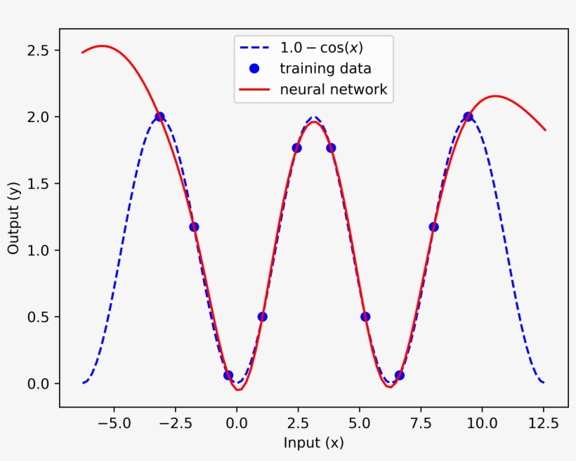 Artificial Neural Network Example - Wikimedia Commons, transparent png