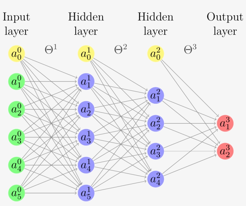 Neural Network With Two Hidden Layers - Marketing, transparent png