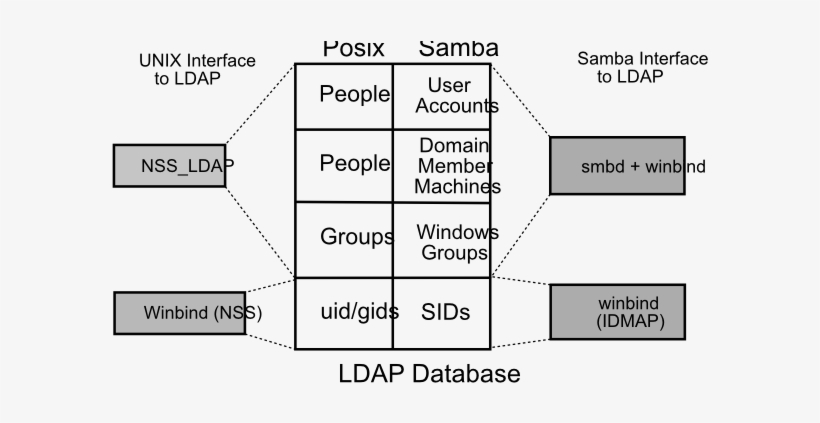 Unix Samba And Ldap - Samba Ldap, transparent png