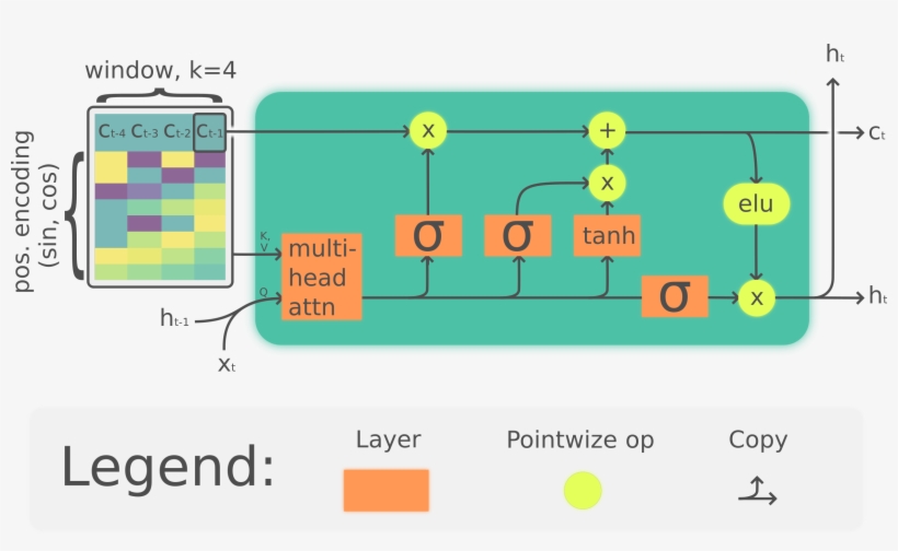 Attgan Tensorflow Attgan Tensorflow Arbitrary Facial - Lstm Layer, transparent png