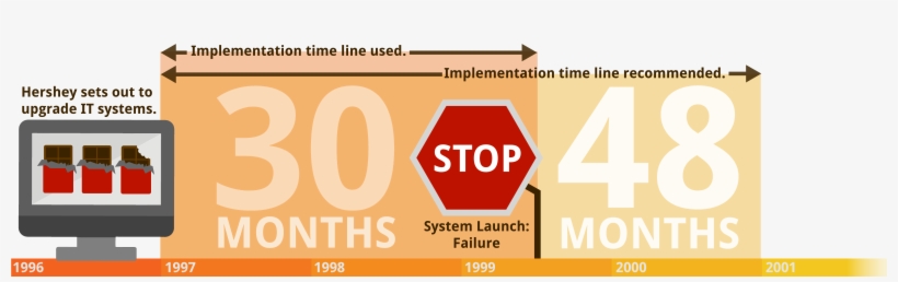 Hershey Timeline - Timeline, transparent png