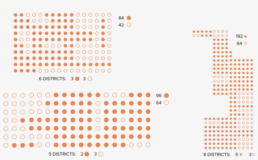Create Districts So That Open-circle Voters, Who Are - Muhayil, transparent png