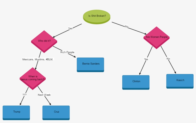 Who To Vote For - Diagram, transparent png