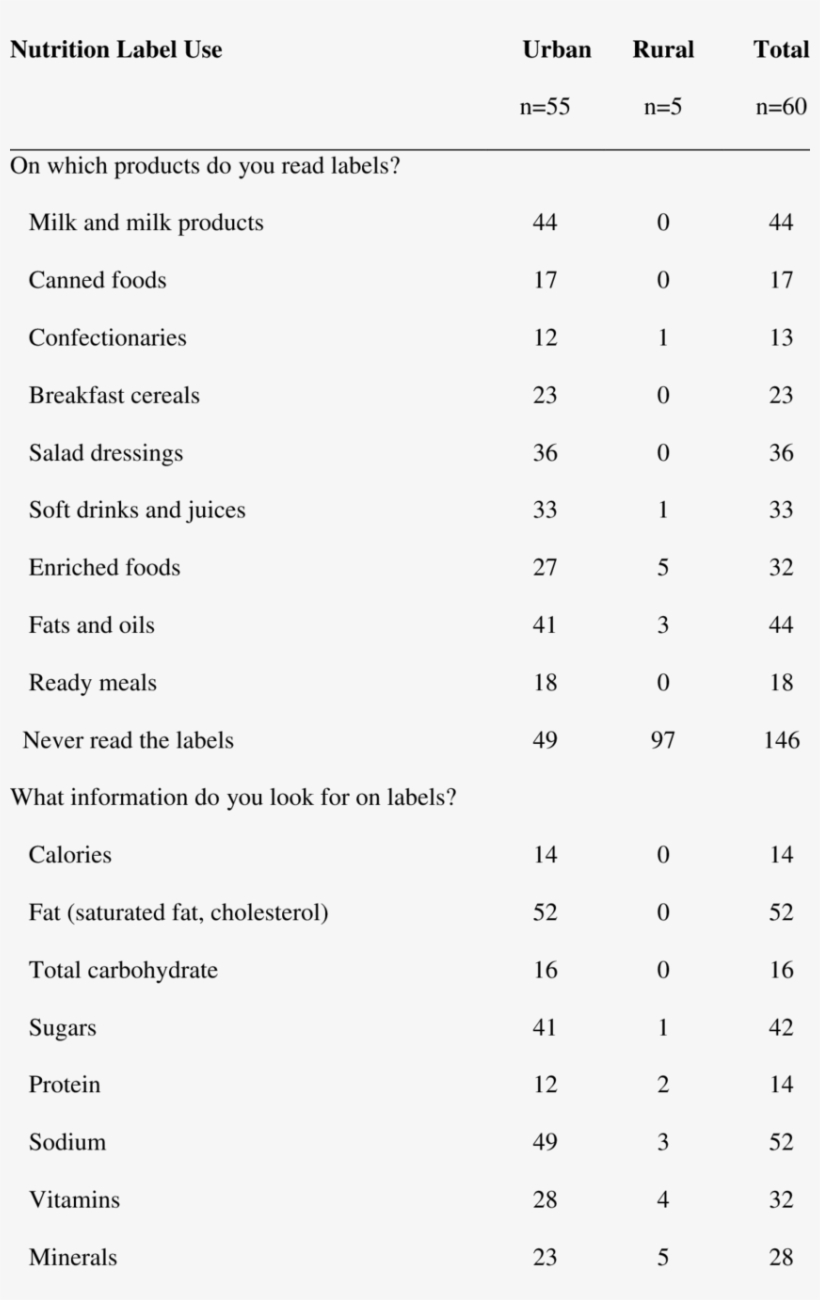 Products And Nutrition Information Of Concern Among - Number, transparent png