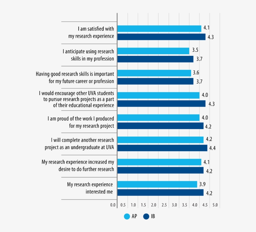 Ap And Ib Student Perceptions Of Engagement With Conducting - Ib Students Acceptance Rate Vs Ap, transparent png