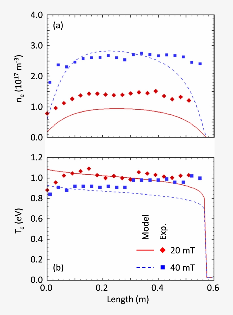 Effect Of Gas Pressure On The Axial Profile Of Electron - Electron Temperature, transparent png