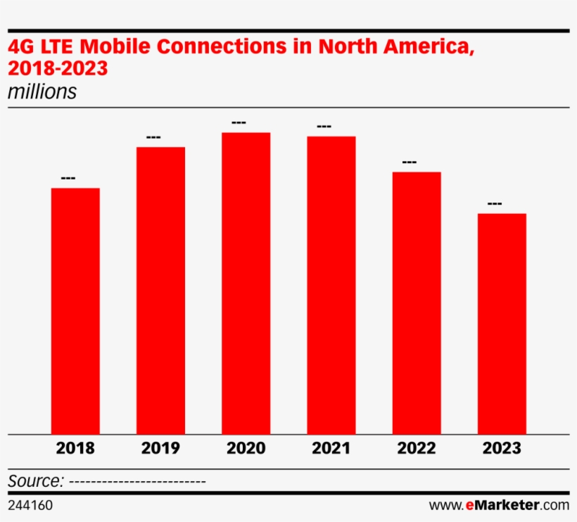 4g Lte Mobile Connections In North America, 2018-2023 - 4g Penetration In India 2018, transparent png