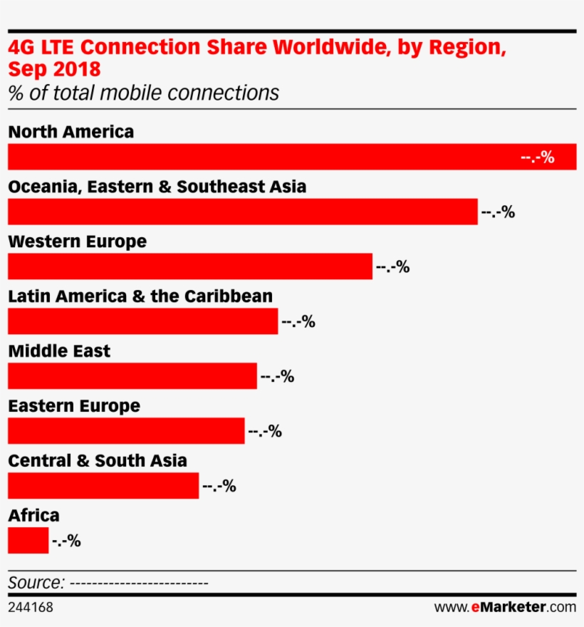 4g Lte Connection Share Worldwide, By Region, Sep 2018 - Tendencias En Recursos Humanos, transparent png