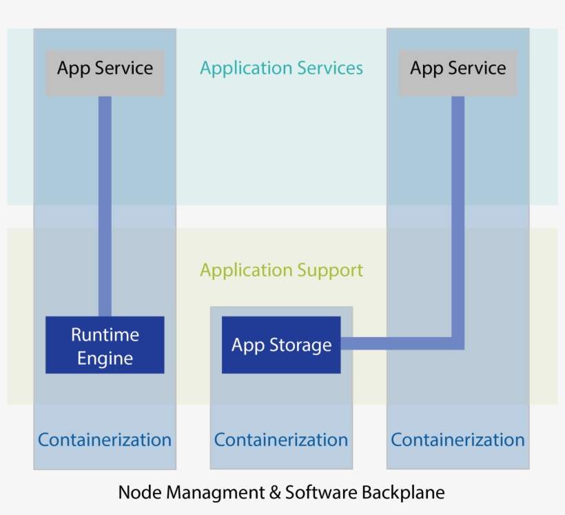 Containerization For Application Support In The Iot - Diagram, transparent png