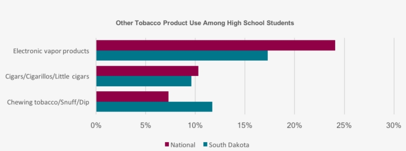 Graph Showing Other Tobacco Product Use Among High - Tobacco Law In Illinois, transparent png