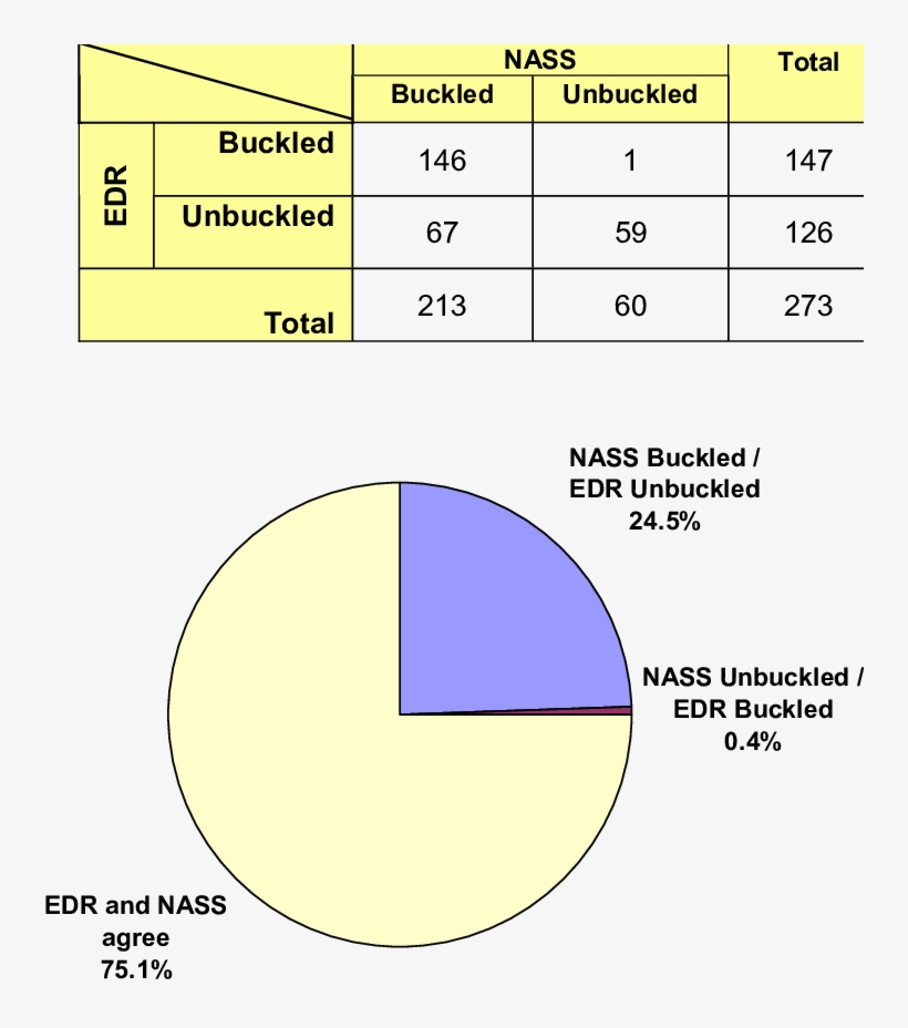 Nass/cds Seat Belt Usage Vs - Seat Belt, transparent png