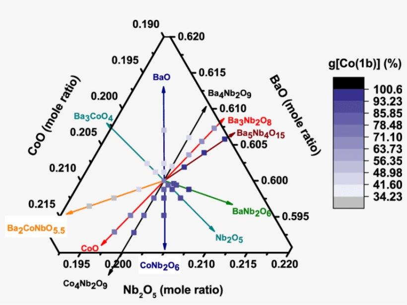 The Composition Dependence In The Degree Of B Site - Phase Equilibria Diagrams Nb2o5 Bao, transparent png