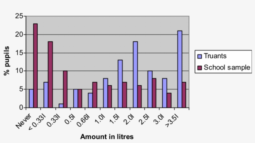 Amount Of Beer Consumed By Truants And Bs Sample (n - Girls Education In Bangladesh Graph, transparent png
