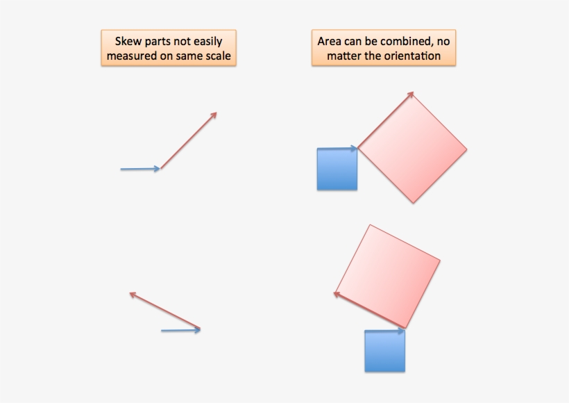 Law Of Cosines Lines Vs Area - Law Of Cosines, transparent png