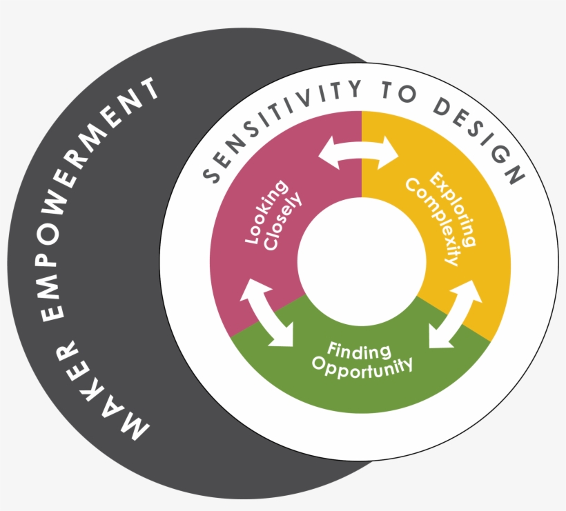 Maker Empowerment - - Design, transparent png