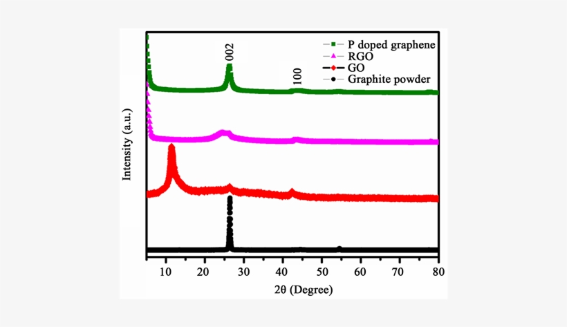 X-ray Diffraction Patterns Of The Phosphorous Doped - Xrd Graphene Go Rgo, transparent png