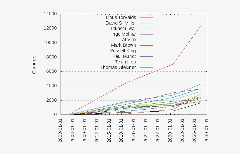 Commits Per Author, transparent png
